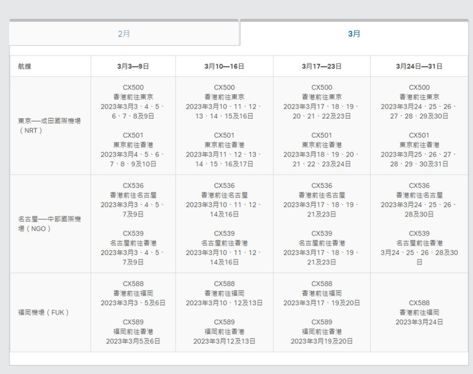 日本限航｜國泰香港快運再取消本月及下月逾200航班　料四月起可如期運作