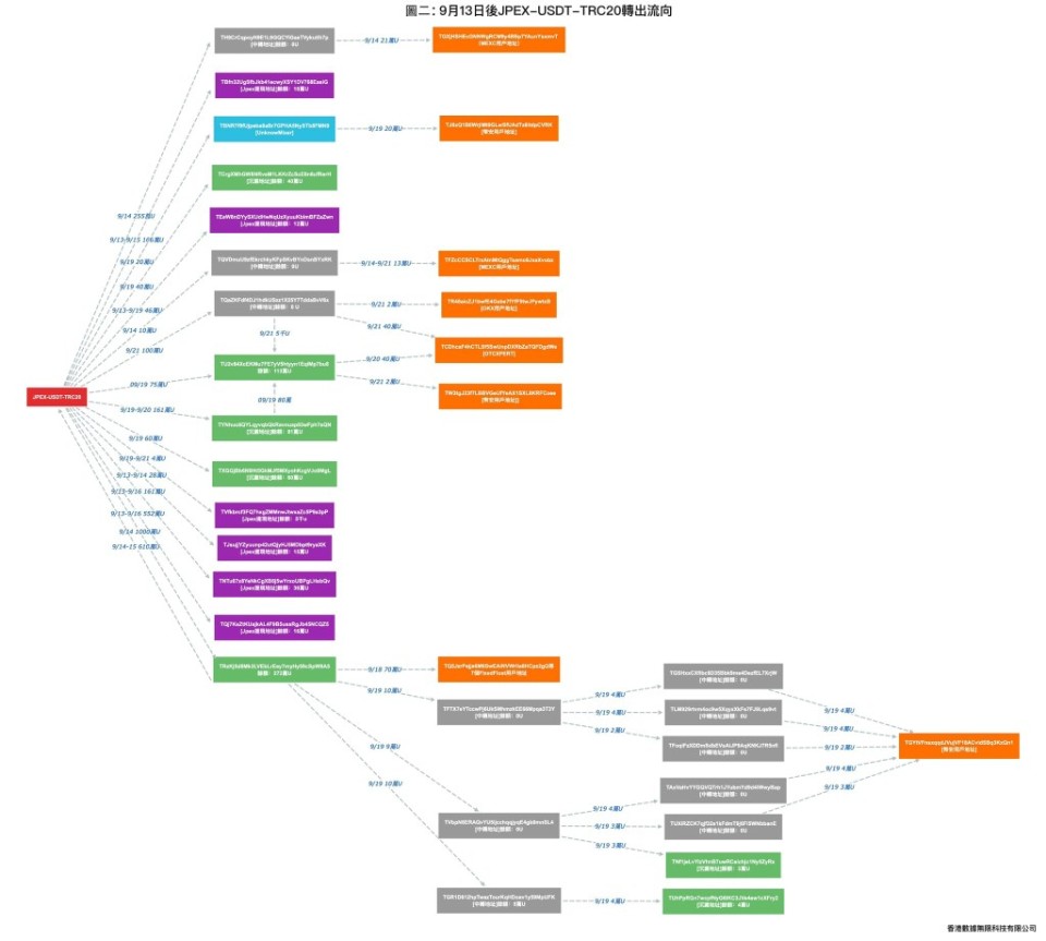 JPEX被揭轉走近1.7億元加密幣JPC發行量達10萬億集中四地址 - 產經 - 橙新聞