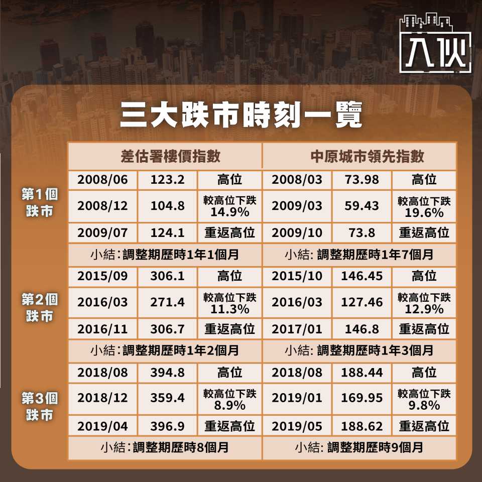 教你入伙｜樓價走勢有無水晶球？回顧過去廿年三大調整期拆解影響因素！