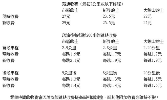 的士加價-7-14起生效落旗加2元-首段跳錶每跳加2毫