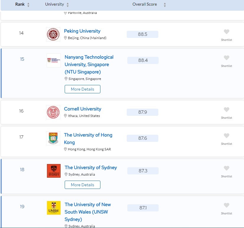 QS世界大學排名公布-港大排第17中大排第36