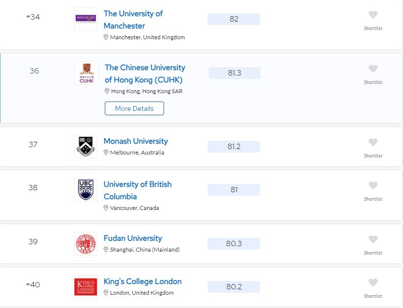 QS世界大學排名公布-港大排第17中大排第36