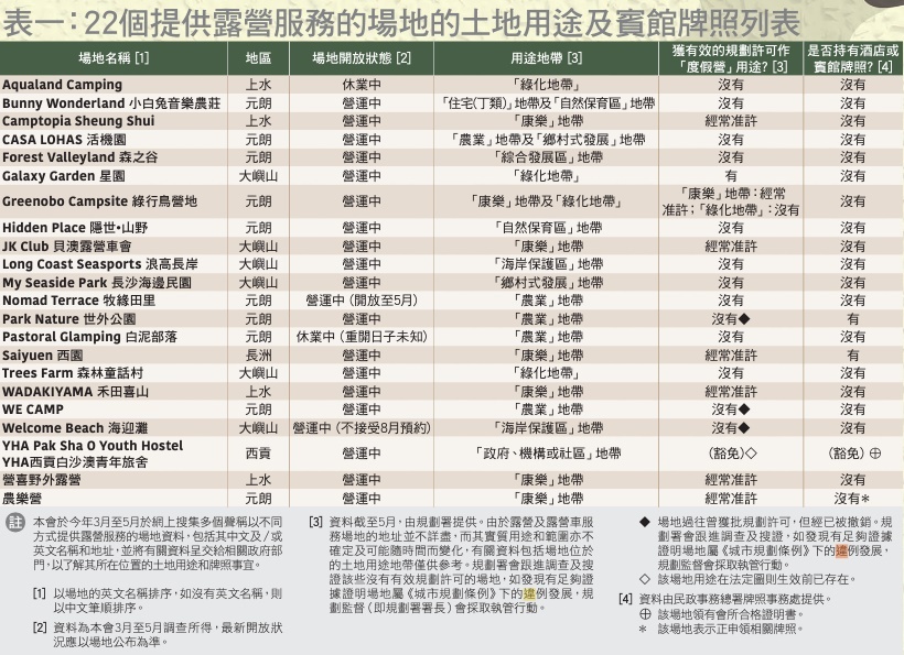 調查揭露：多數私營露營場所未獲正式許可，消費者安全受威脅