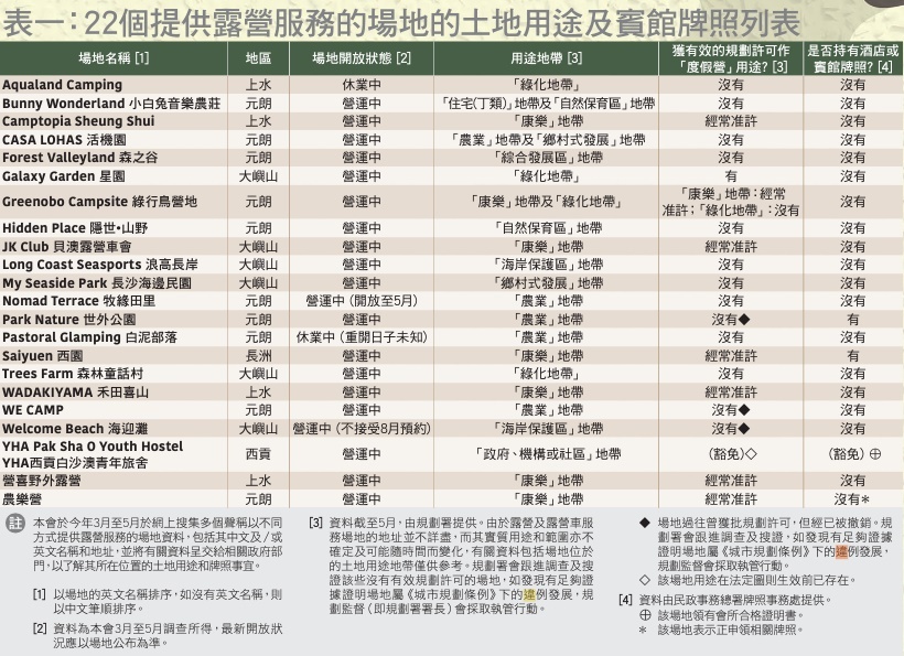 調查揭露:多數私營露營場所未獲正式許可,消費者安全受威脅