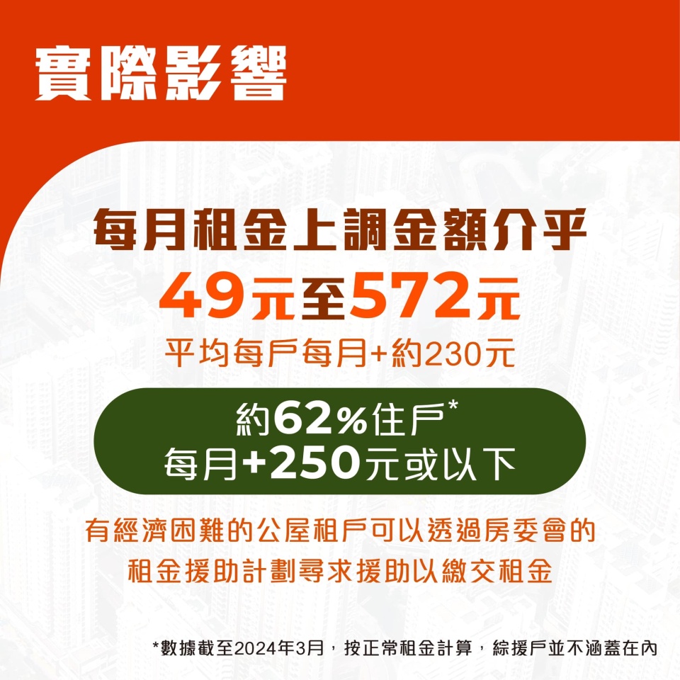 房屋局建議公屋10-1起加租10--逾六成住戶月租加幅250元或以下