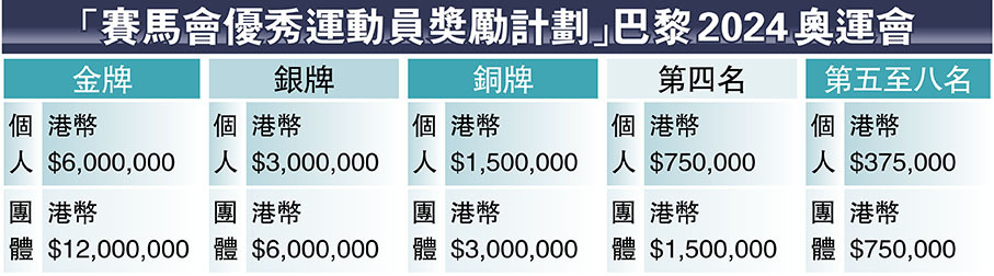 巴黎奧運-陳國基-個人金牌獎金加碼至600萬-運45部冷氣至選手村