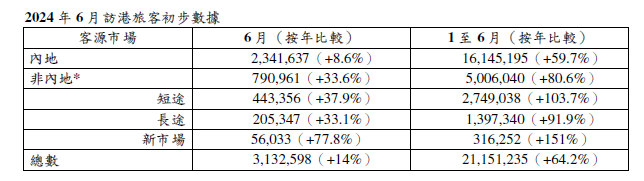 上半年2100萬人次旅客訪港-按年上升64