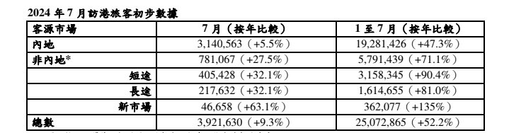 7月訪港旅客為392萬人次-旅發局擬中秋夜灣仔呈獻無人機表演