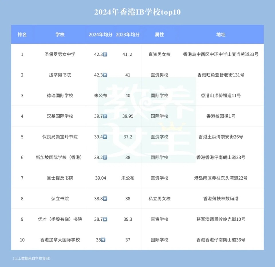 香港IB學校Top10最新榜單-學霸都在這幾家學校