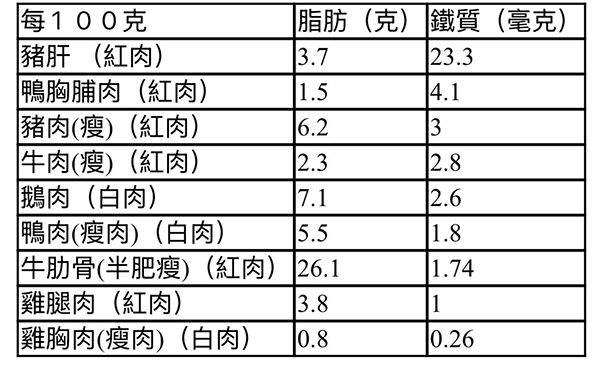 身心有營飲食法則-白肉不一定比紅肉健康-雞鴨鵝有部位是紅肉-附肉類營養對比
