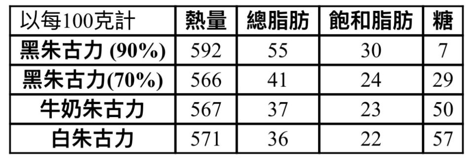 身心有營飲食法則-1隻復活蛋熱量等於3碗飯-黑朱古力都有11茶匙油-比白朱古力更高脂
