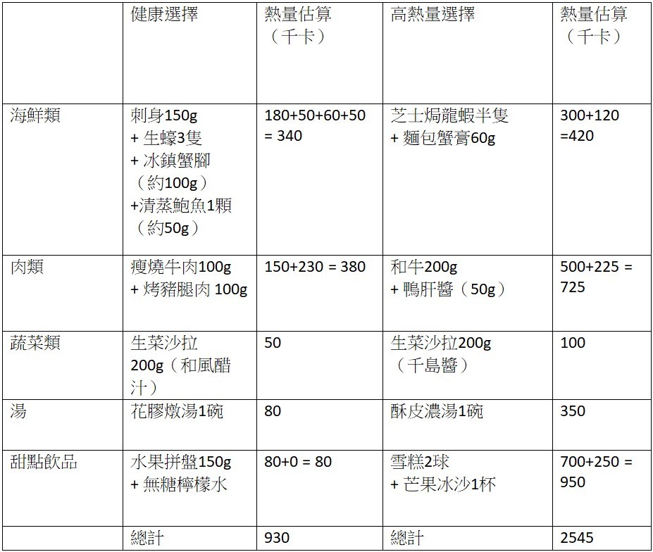 TABLE.jpg 身心有營飲食法則-母親節自助餐-高回本低卡-進食順序提議-先吃一種低卡-回本王