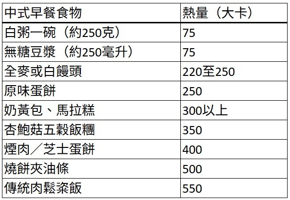 身心有營飲食法則-豆漿油條聰明吃法-避開熱量陷阱-中式早餐卡路里大比對