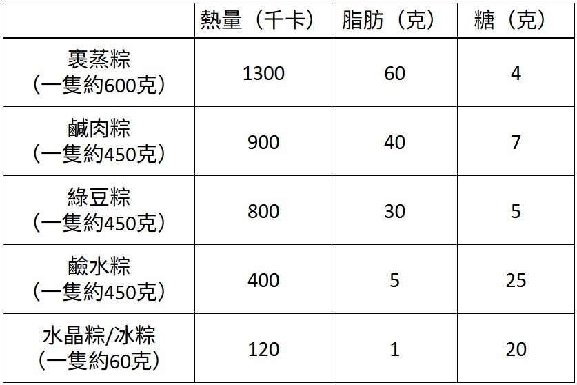 TABLE.jpg 身心有營飲食法則-端午5款常見鹹甜粽營養大比併-某款粽只含1克脂肪-高熱量裹蒸粽要慎吃