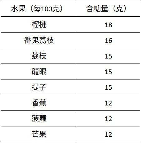 身心有營飲食法則--荔枝病-惹恐慌-了解營養價值-安全進食份量-附8大高糖水果排行