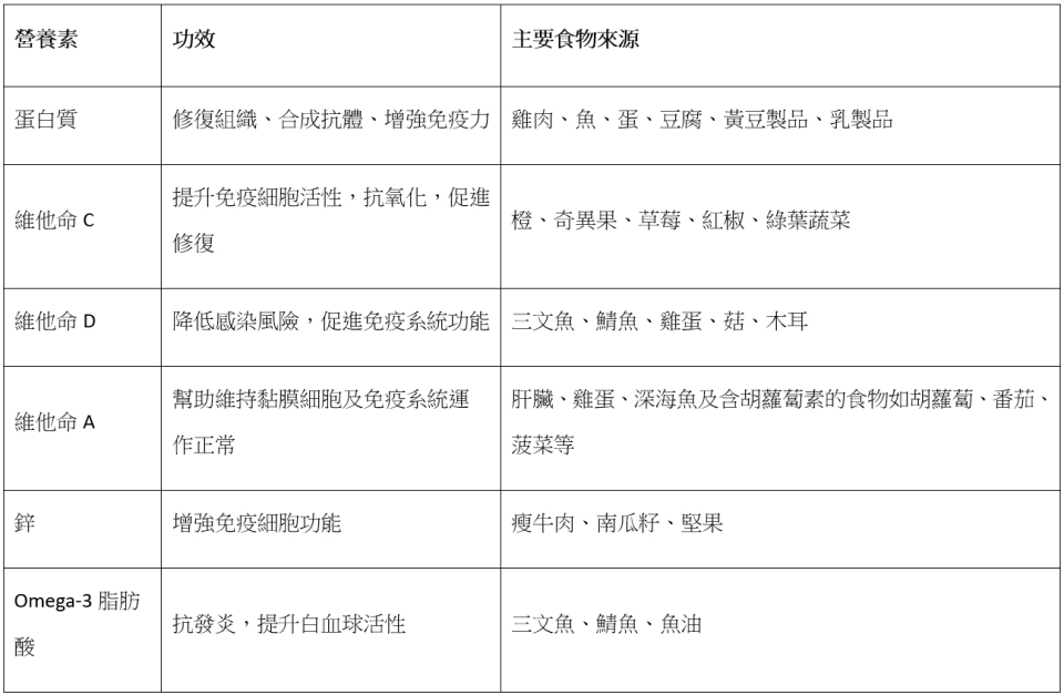 身心有營飲食法則-7月流感高峰期-生病吃粥未足夠-推介3天營養餐單加速康復