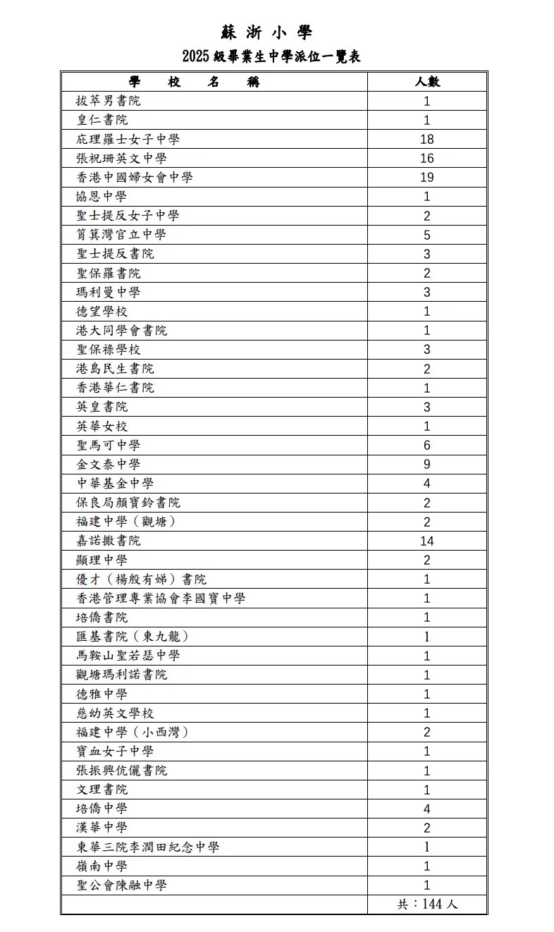 香港學校還上得起嗎？連續三年漲學費今年最高漲20%！