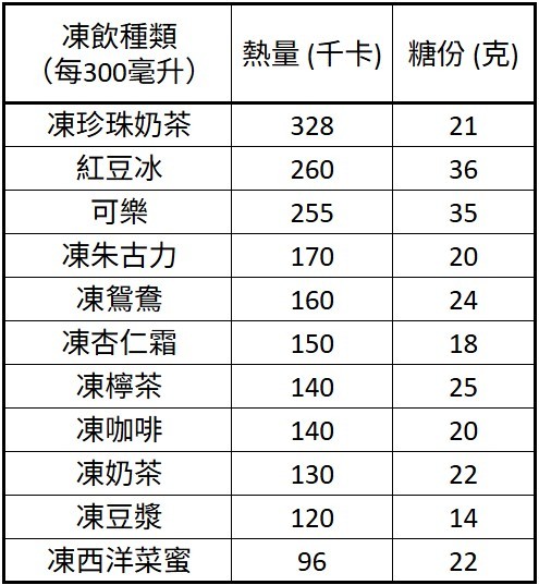身心有營飲食法則-喝凍飲都有益-營養分析好處VS壞處-附11款飲品糖分-熱量比較