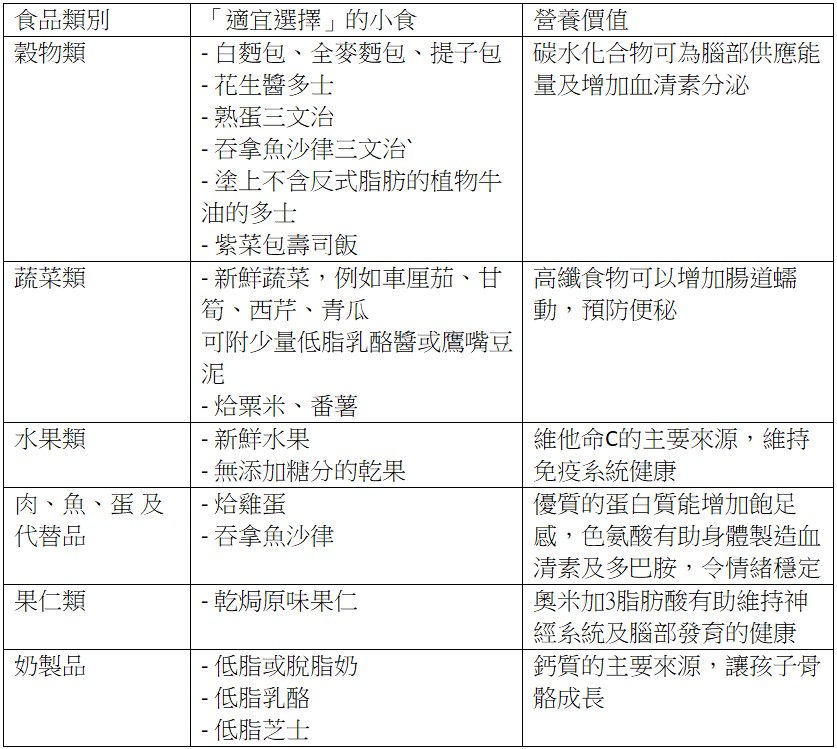 身心有營飲食法則-開學6類健康營養零食推介-附3個貼士保存食物到小息時間