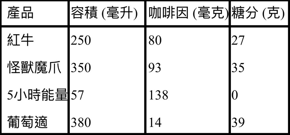 身心有營飲食法則-能量飲料變兒童違禁品-4款香港常見產品咖啡因-糖分比較