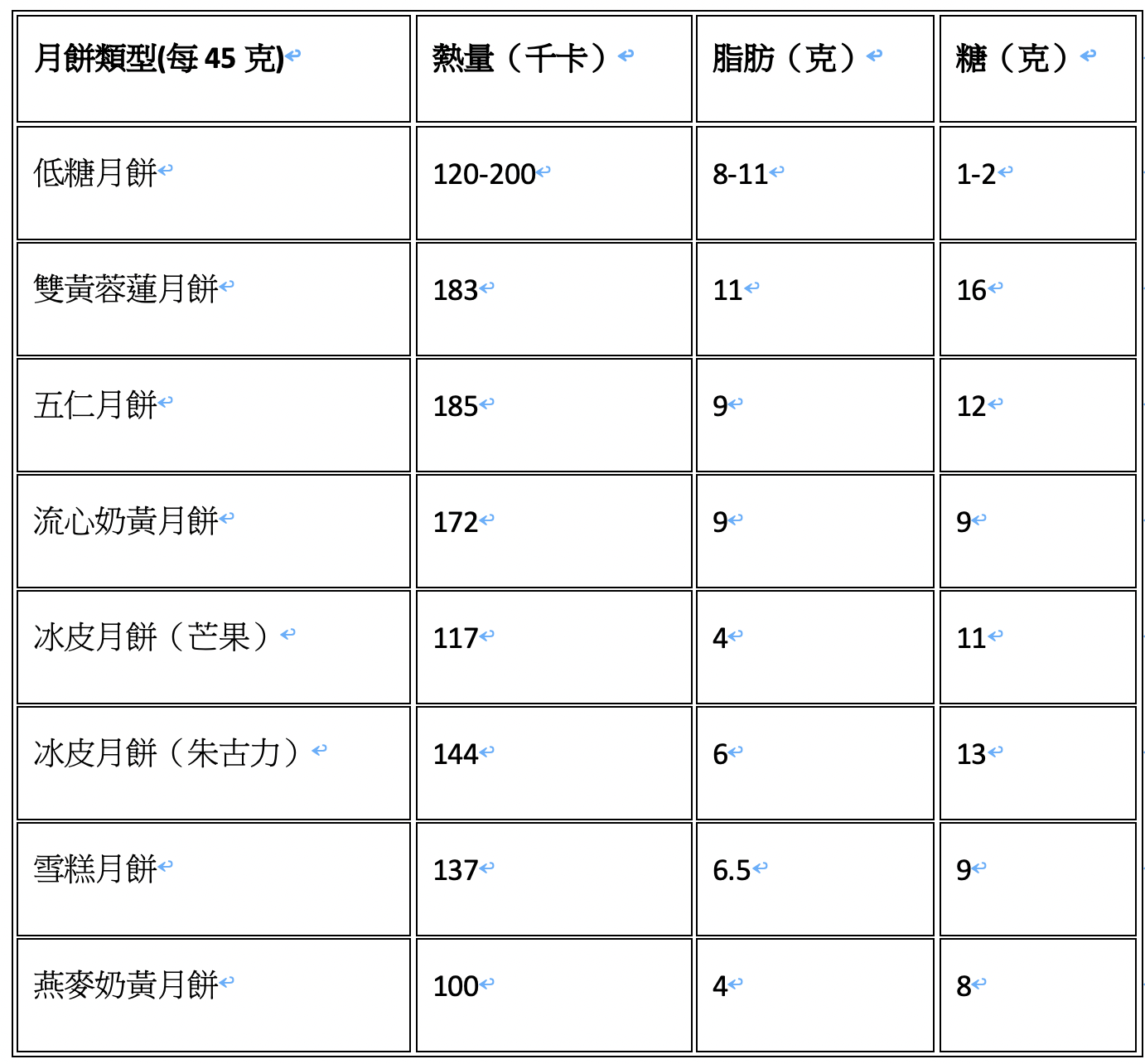 身心有營飲食法則-低糖月餅真的健康-熱量或者更高-比較8款常見月餅營養