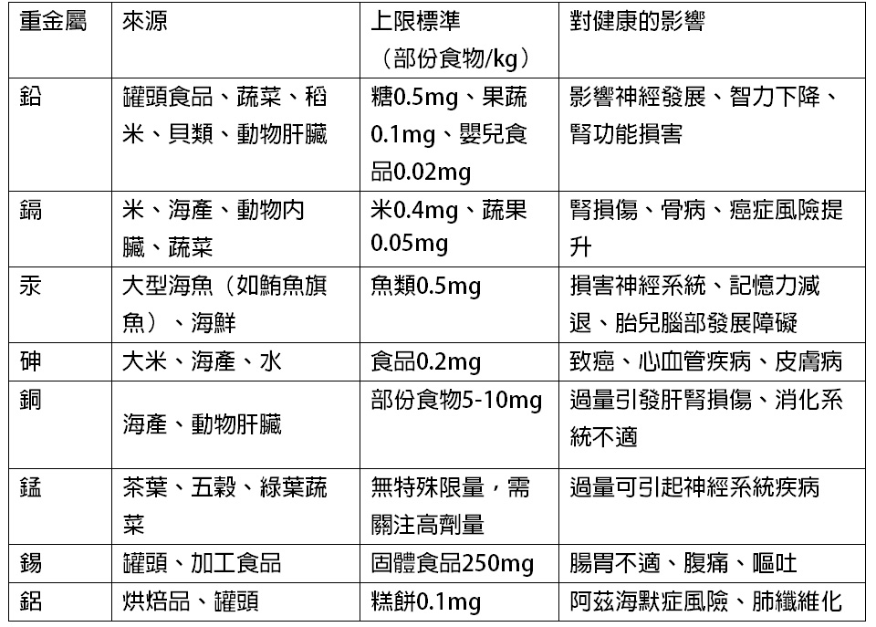 身心有營飲食法則-了解8種重金屬來源食物-芫荽-羽衣甘藍等4類蔬果助吸附或清除有害物