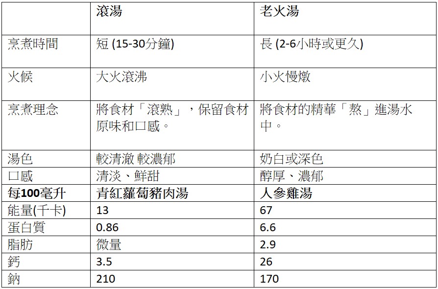 身心有營飲食法則-滾湯VS老火湯營養比較-哪種適合天天飲-湯比料更有益