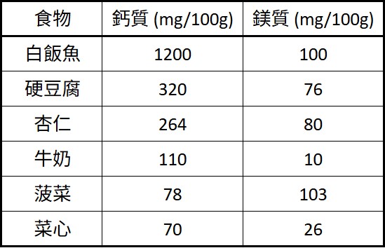 身心有營飲食法則-女性-經前症候群-如何舒緩-補充2種營養減經痛-穩情緒