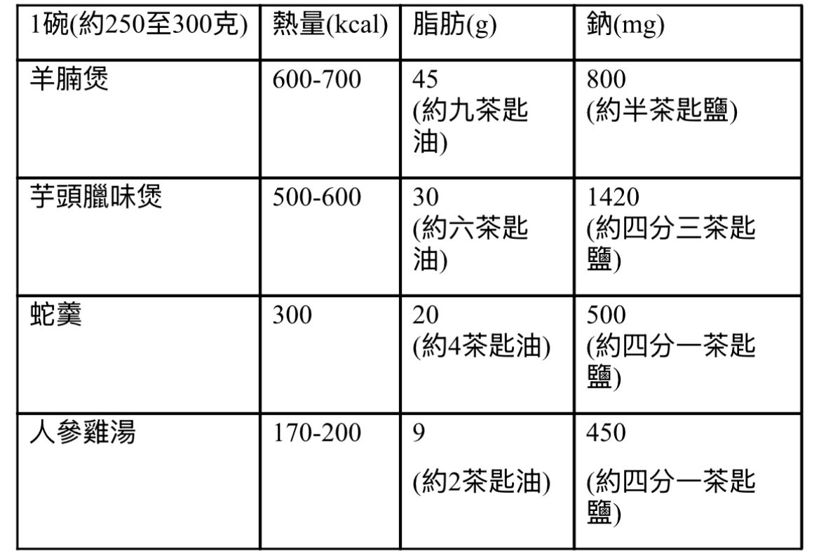 身心有營飲食法則-冬天科學補身有技巧-驅寒保暖無懼熱量爆錶-羊腩煲-蛇羹-人參雞湯營養對比