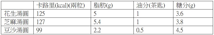 身心有營飲食法則-冬至健康歎盆菜4大貼士-3款常見湯圓營養比較-1款餡料脂肪比豆沙高2-5倍