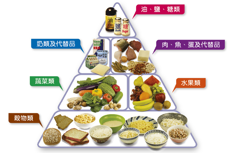 香港沿用的「營養金字塔」。（圖：香港衞生署衞生防護中心）