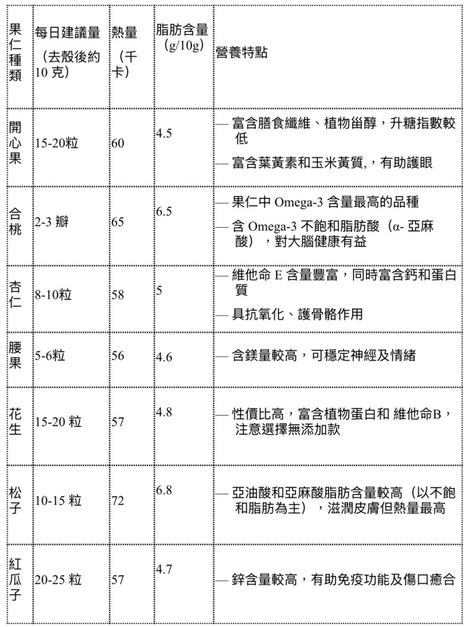 身心有營飲食法則-賀年全盒健康零食選擇-7款果仁熱量-脂肪比較-瓜子-開心果-腰果