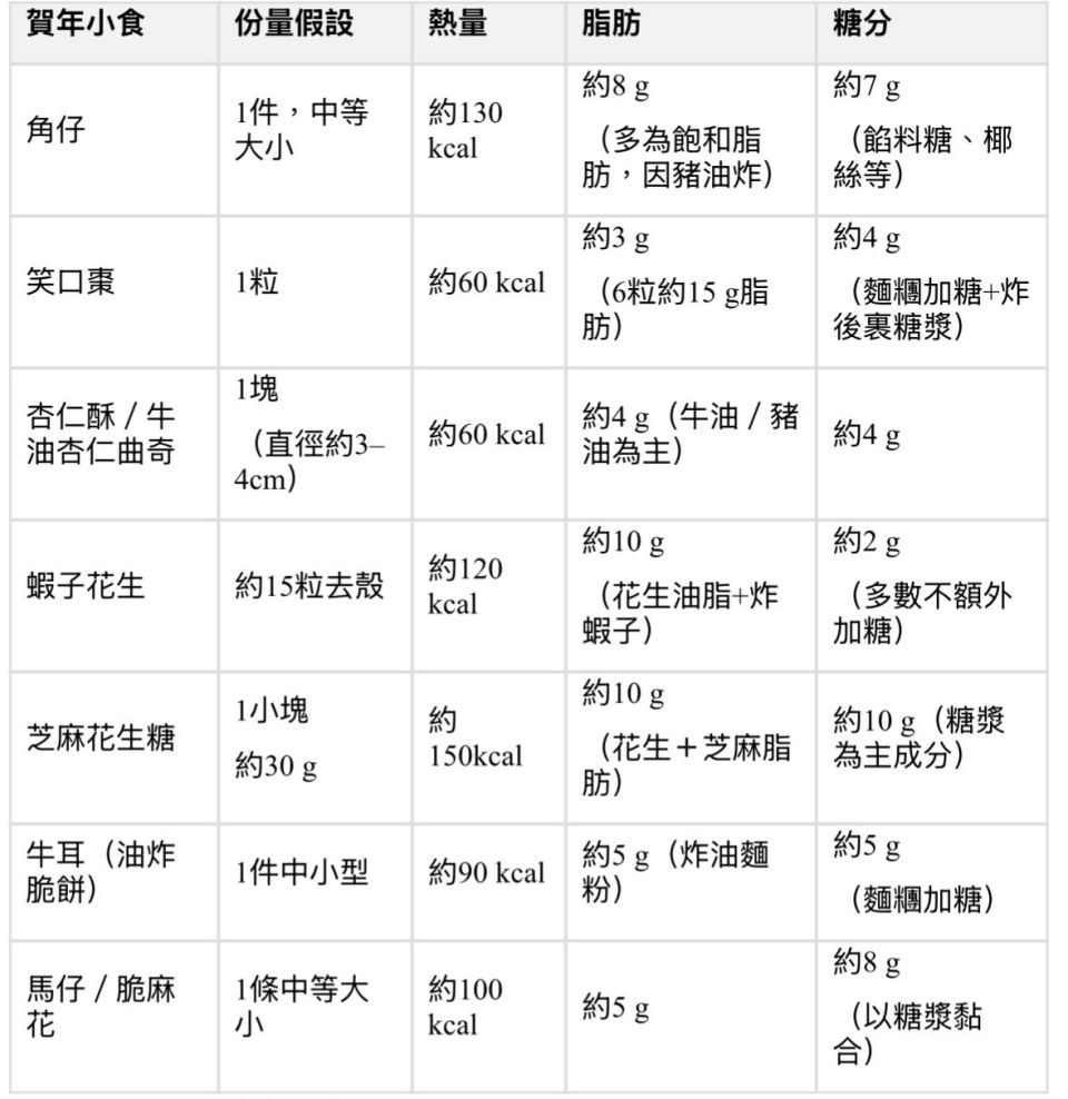 身心有營飲食法則-辦年貨必知8款賀年小食熱量-脂肪-糖分比較-角仔-笑口棗-花生糖哪款最肥