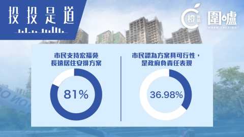 投投是道｜八成市民支持宏福苑長遠居住安排方案 認為具可行性及反映政府負責任