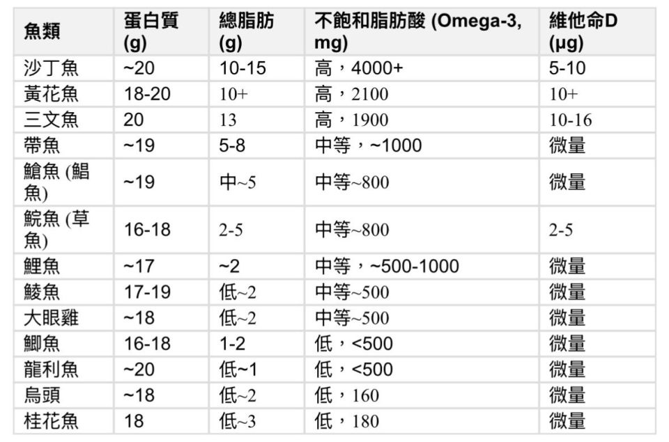 身心有營飲食法則-魚油補充劑過量可壞腎-推薦9種低風險新鮮魚-附常見魚產Omega-3排行榜