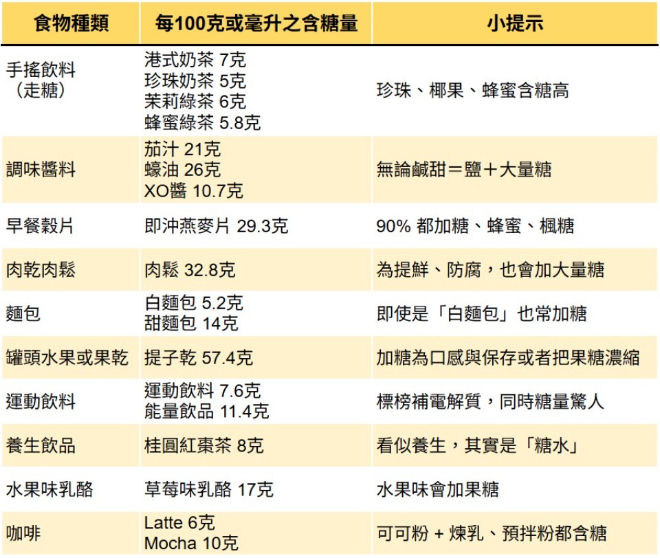 身心有營飲食法則-隱形糖最容易忽略10選-奶茶走甜也有糖-最邪惡小食非肉鬆