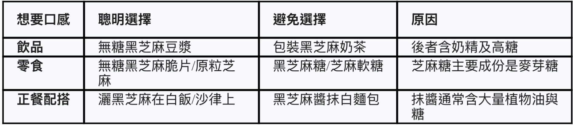 身心有營飲食法則-黑芝麻藏營養陷阱-1碗芝麻糊-8粒方糖-5款小食糖-脂-熱量比較