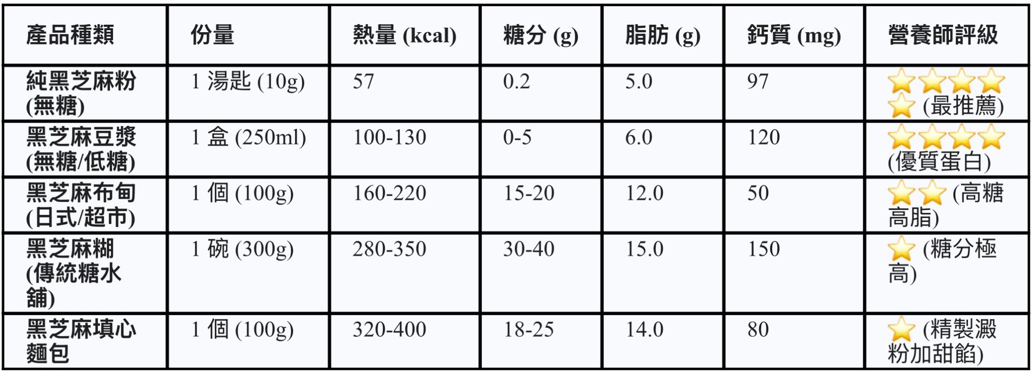 身心有營飲食法則-黑芝麻藏營養陷阱-1碗芝麻糊-8粒方糖-5款小食糖-脂-熱量比較