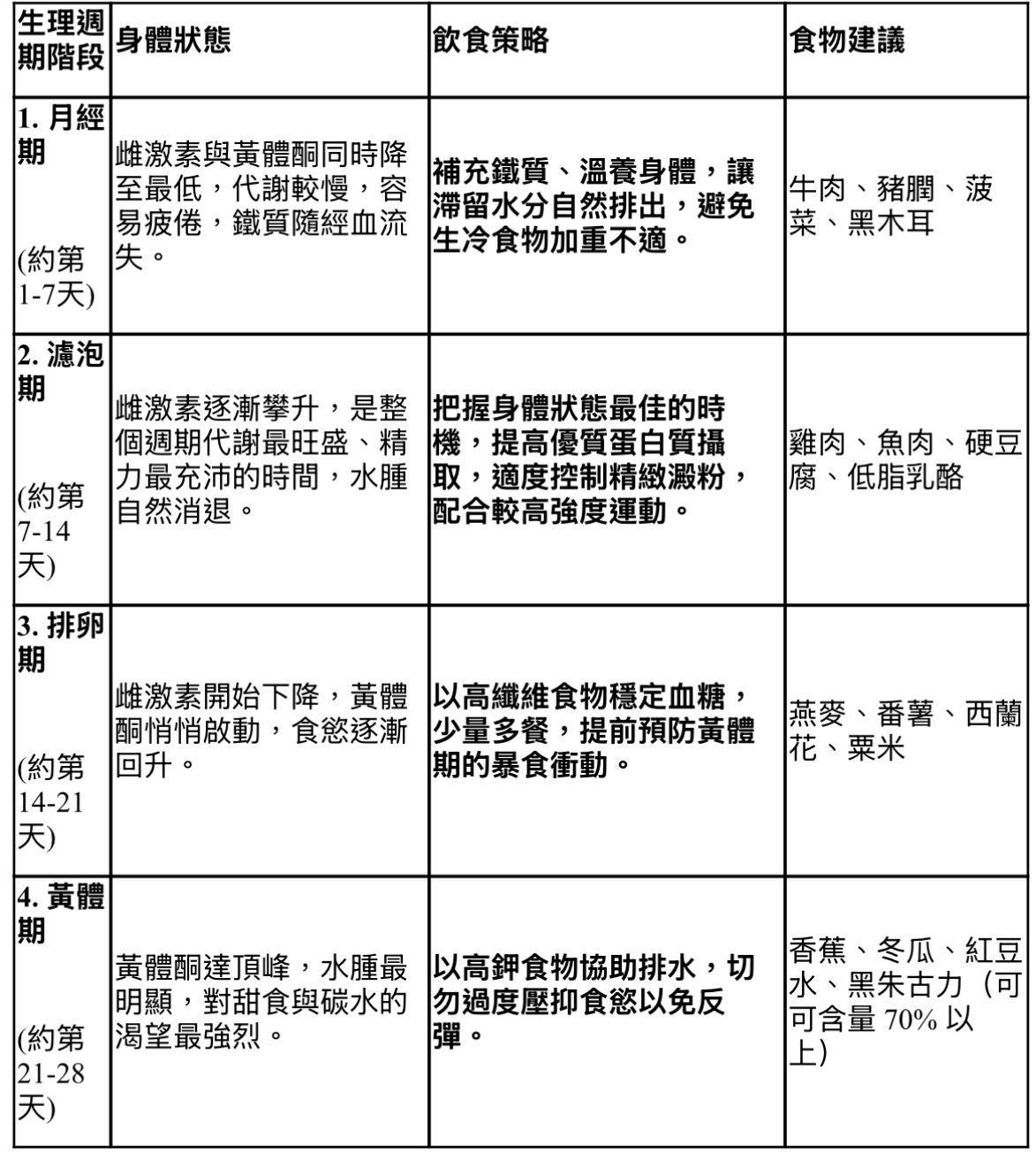 身心有營飲食法則-拆解女比男更難減脂4大原因-推薦生理週期飲食策略