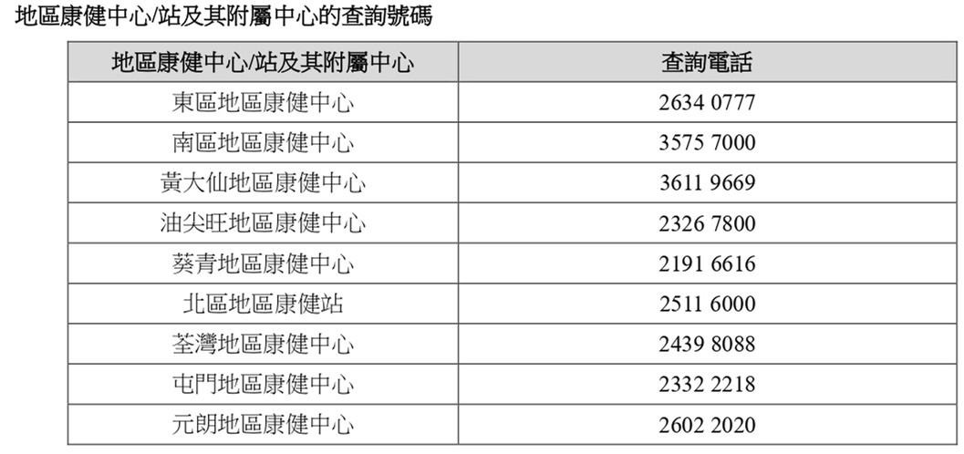 9間長者健康中心10-5起整合至地區康健網絡-服務點及量將大增