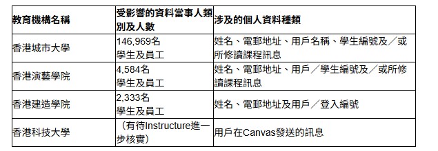教育平台Canvas遭黑客入侵-私隱公署-本港四教育機構並未違規
