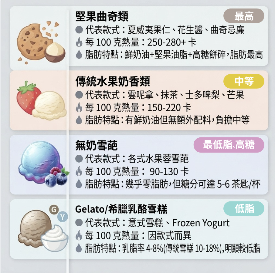 身心有營飲食法則-營養師拆解4款雪糕-雪葩-Gelato熱量陷阱-3招精明選擇
