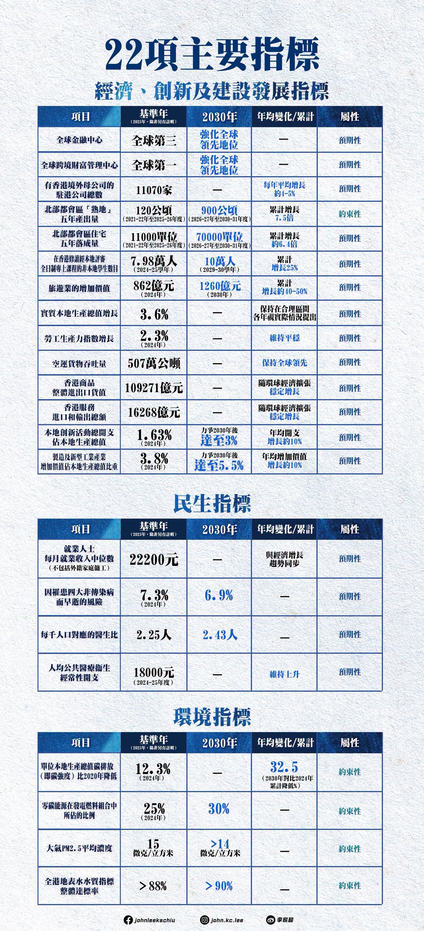 香港五年規劃-一文看清規劃重點-多圖呈現22項主要發展指標