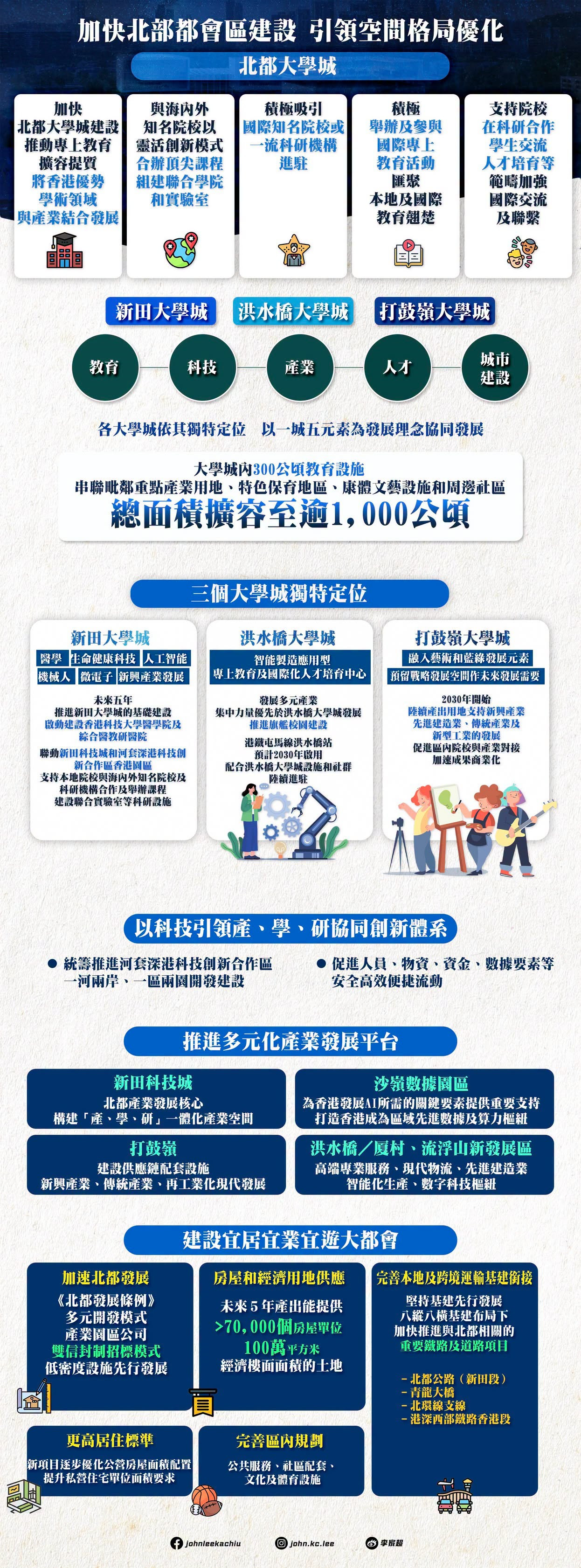 香港五年規劃-一文看清規劃重點-多圖呈現22項主要發展指標