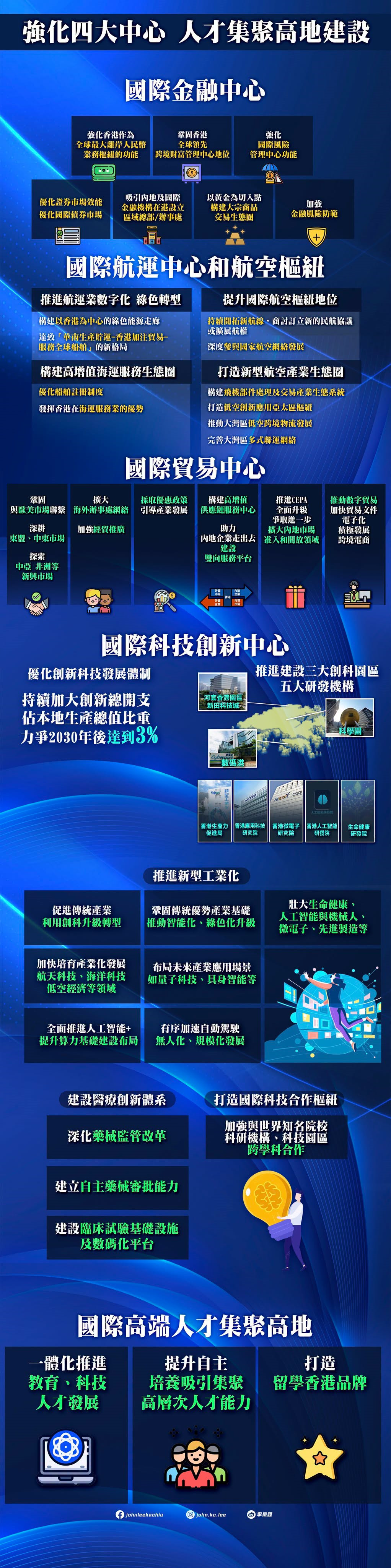 香港五年規劃-一文看清規劃重點-多圖呈現22項主要發展指標
