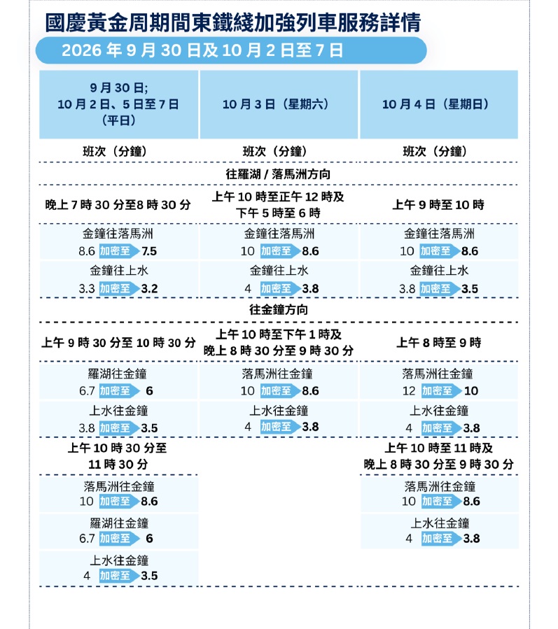 附詳情-國慶黃金周-港鐵加強列車服務-連續四天加開13對來往西九龍至福田高鐵列車