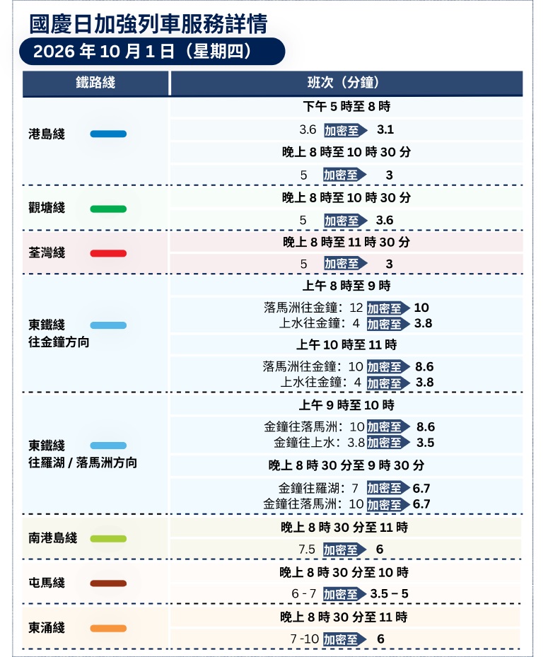 附詳情-國慶黃金周-港鐵加強列車服務-連續四天加開13對來往西九龍至福田高鐵列車