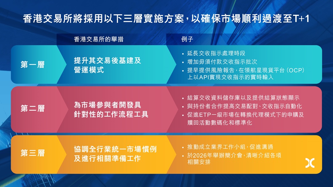 港交所-目標2028年下半年實施T-1結算-三層方案確保順利過渡