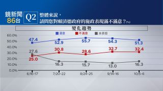 綠媒民調-賴施政滿意度連續下降三個月-目前為7月以來最低