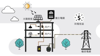 上網電價計劃共批出2-6萬宗申請-謝展寰-協議屆滿後再延機會不大